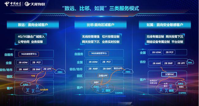 中国电信已实现5g定制网络的全国覆盖